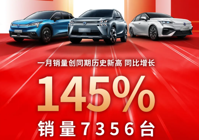 廣汽埃安1月銷售7356輛 同比增長145% 廣汽埃安1月銷售7356輛 同比增長145%