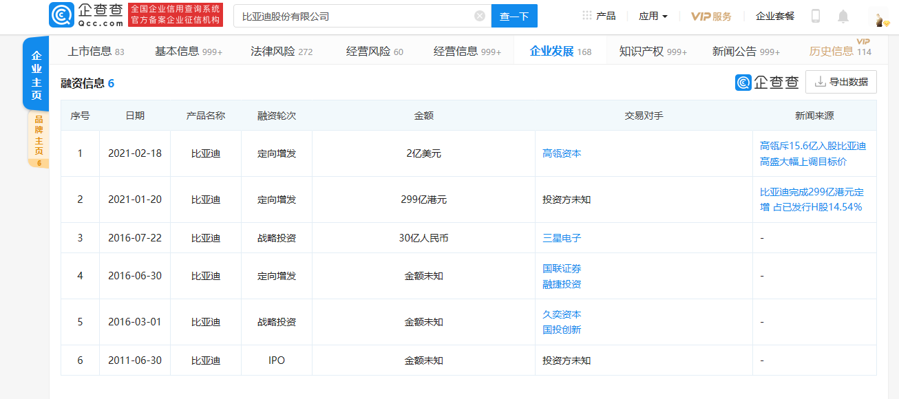 斥資2億美元!高瓴資本參與比亞迪最新一輪定增 斥資2億美元!高瓴資本參與比亞迪最新一輪定增
