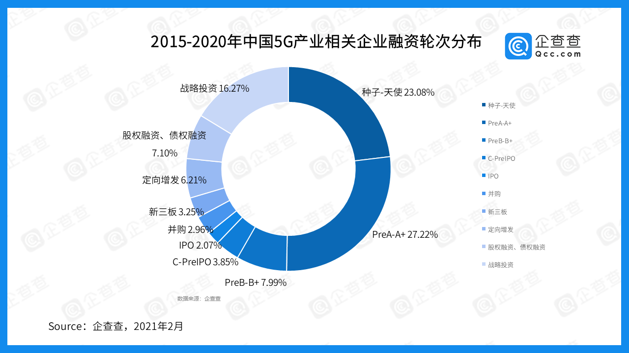 近五年我國5G產(chǎn)業(yè)融資總額達(dá)1278.74億 中國聯(lián)通最多 近五年我國5G產(chǎn)業(yè)融資總額達(dá)1278.74億 中國聯(lián)通最多