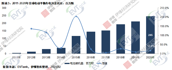 2020年全球電動平衡車出貨量達1032萬臺 帶動電池需求量2.45億只