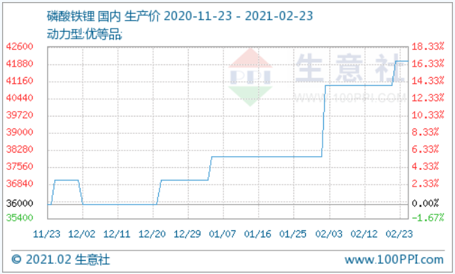 原料不斷走高 磷酸鐵鋰價格上調(diào)高位運行