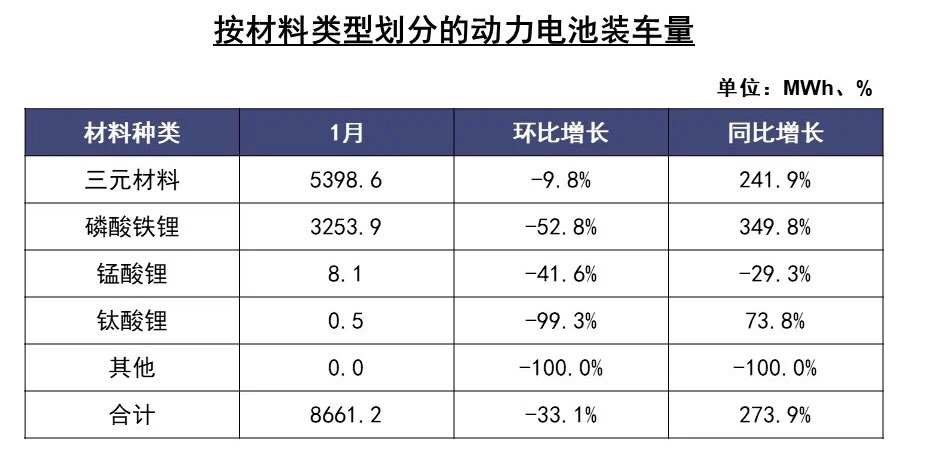后市新能源車市漲勢仍在 鐵鋰電池裝機量逐步恢復