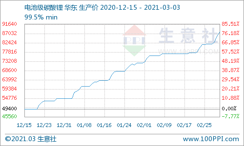 碳酸鋰產品P值曲線圖