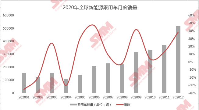 全球新能源汽車乘用車銷量逆勢(shì)增長(zhǎng) 歐洲反超中國(guó)登頂銷量冠軍