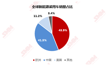 全球新能源汽車乘用車銷量逆勢(shì)增長(zhǎng) 歐洲反超中國(guó)登頂銷量冠軍