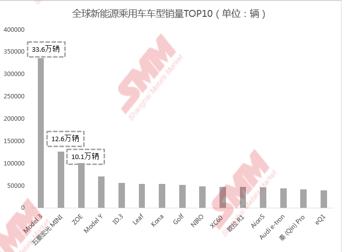全球新能源汽車乘用車銷量逆勢(shì)增長(zhǎng) 歐洲反超中國(guó)登頂銷量冠軍