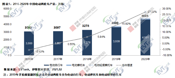2020年中國電動兩輪車總產量4834萬輛 鋰電版滲透率達23.5% 2020年中國電動兩輪車總產量4834萬輛 鋰電版滲透率達23.5%