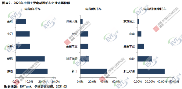 2020年中國電動兩輪車總產量4834萬輛 鋰電版滲透率達23.5% 2020年中國電動兩輪車總產量4834萬輛 鋰電版滲透率達23.5%