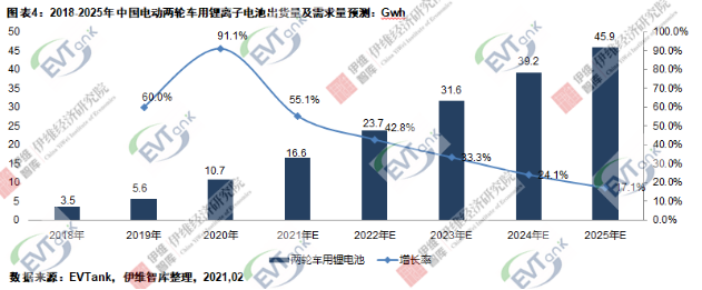 2020年中國電動兩輪車總產量4834萬輛 鋰電版滲透率達23.5% 2020年中國電動兩輪車總產量4834萬輛 鋰電版滲透率達23.5%