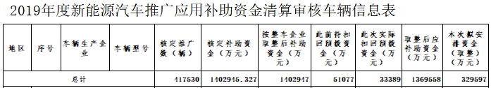 2019年度新能源汽車推廣應用補助資金清算審核車輛 2019年度新能源汽車推廣應用補助資金清算審核車輛