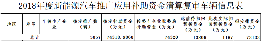2018年度新能源汽車推廣應用補助資金清算 2018年度新能源汽車推廣應用補助資金清算