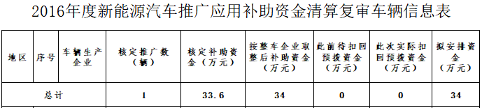 2016年度新能源汽車推廣應用補助資金清算復審車輛信息 2016年度新能源汽車推廣應用補助資金清算復審車輛信息