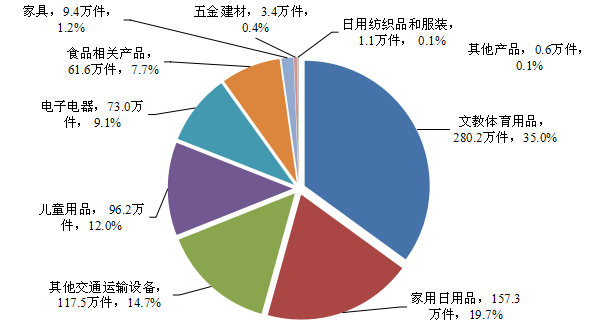 圖5  2020年消費品召回產品類別分布