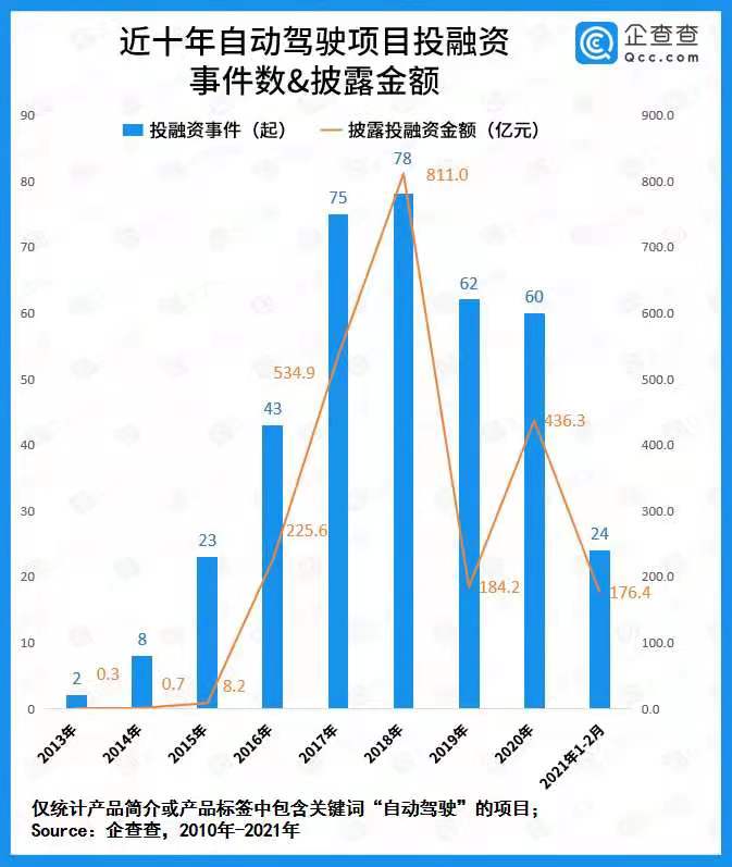 自動駕駛商業(yè)化提速！去年全賽道融資總額436.3億 同比增長136.9%