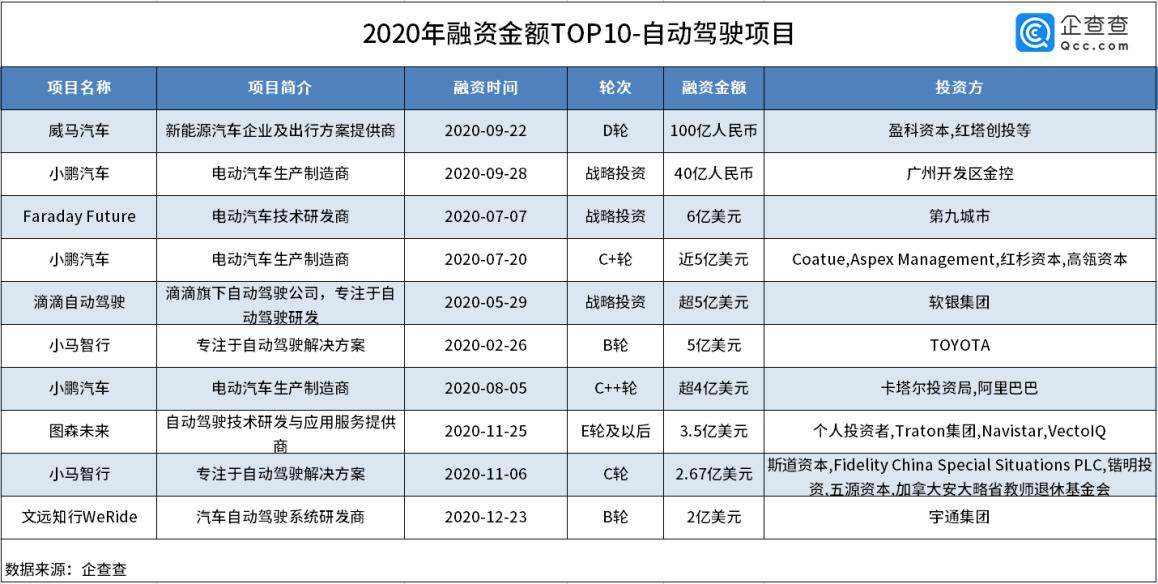 自動駕駛商業(yè)化提速！去年全賽道融資總額436.3億 同比增長136.9%