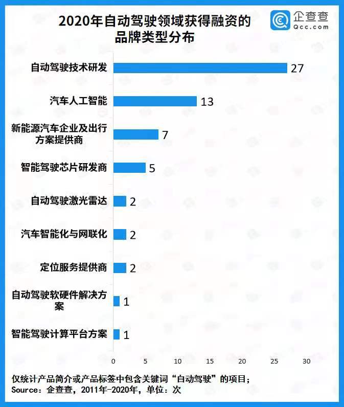 自動駕駛商業(yè)化提速！去年全賽道融資總額436.3億 同比增長136.9%