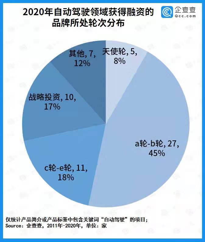 自動駕駛商業(yè)化提速！去年全賽道融資總額436.3億 同比增長136.9%