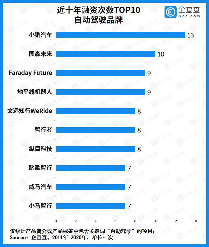 自動駕駛商業(yè)化提速！去年全賽道融資總額436.3億 同比增長136.9%