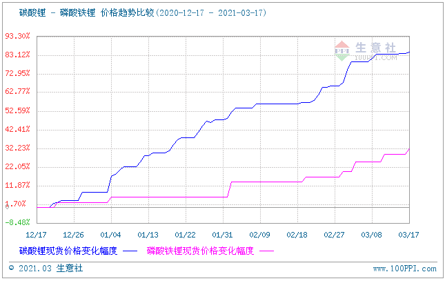 碳酸鋰與磷酸鐵鋰價格走勢比較圖