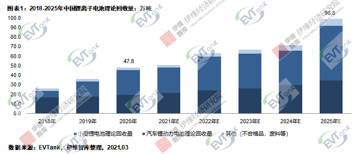 去年中國鋰離子電池理論回收量47.8萬噸 實際回收量不足一半