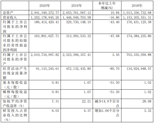 嘉元科技去年鋰電銅箔營收10.79億 2023年銅箔年產(chǎn)能或達7.1萬噸