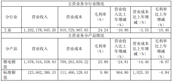 嘉元科技去年鋰電銅箔營收10.79億 2023年銅箔年產(chǎn)能或達7.1萬噸