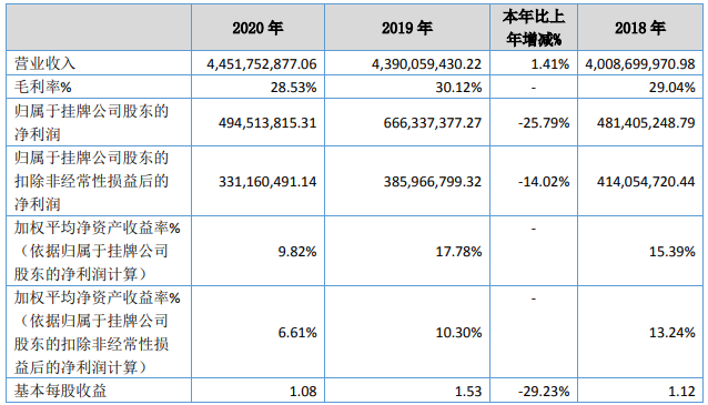 貝特瑞去年負極材料銷量7.53萬噸 正極材料銷量2.14萬噸 貝特瑞去年負極材料銷量7.53萬噸 正極材料銷量2.14萬噸