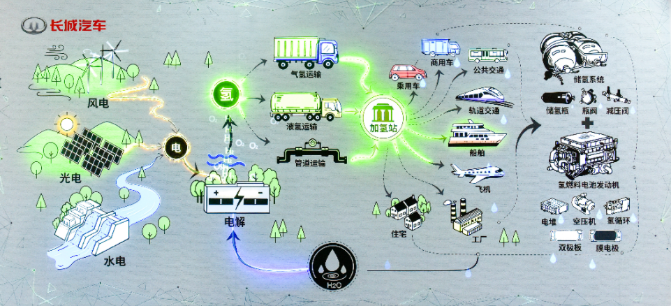 國際級“制-儲-運-加-應用”一體化供應鏈生態(tài)