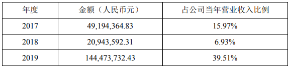 最近三個(gè)會計(jì)年度(經(jīng)審計(jì))星云股份對寧德時(shí)代及其控股子公司的銷售情況(單位:元) 最近三個(gè)會計(jì)年度(經(jīng)審計(jì))星云股份對寧德時(shí)代及其控股子公司的銷售情況(單位:元)