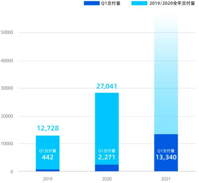 小鵬汽車一季度交付13340臺 磷酸鐵鋰電池版G3和P7交付在即