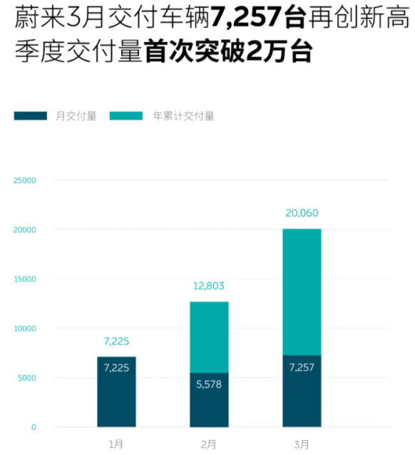 蔚來汽車一季度交付突破兩萬臺 第10萬臺量產車4月7日將下線