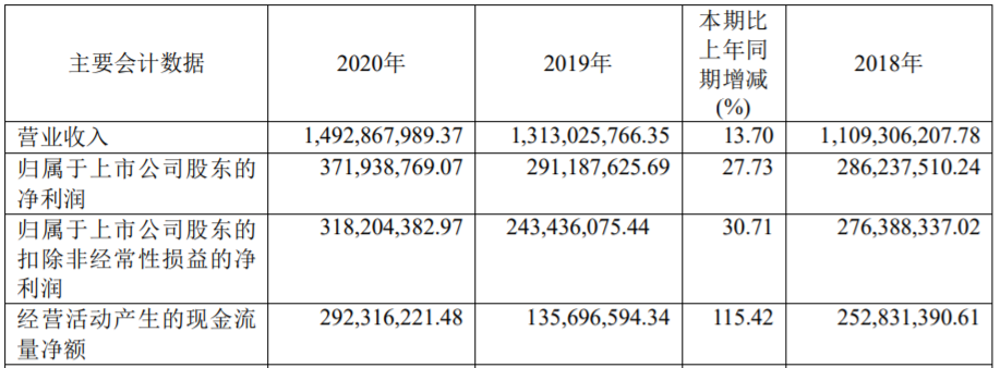杭可科技近三年主要會計數(shù)據(jù)和財務(wù)指標(biāo)（單位：元）