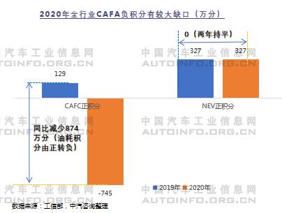 2020年雙積分結(jié)果出爐 油耗積分缺口較大