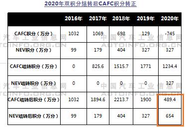 2020年雙積分結(jié)果出爐 油耗積分缺口較大