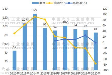 2020年雙積分結(jié)果出爐 油耗積分缺口較大