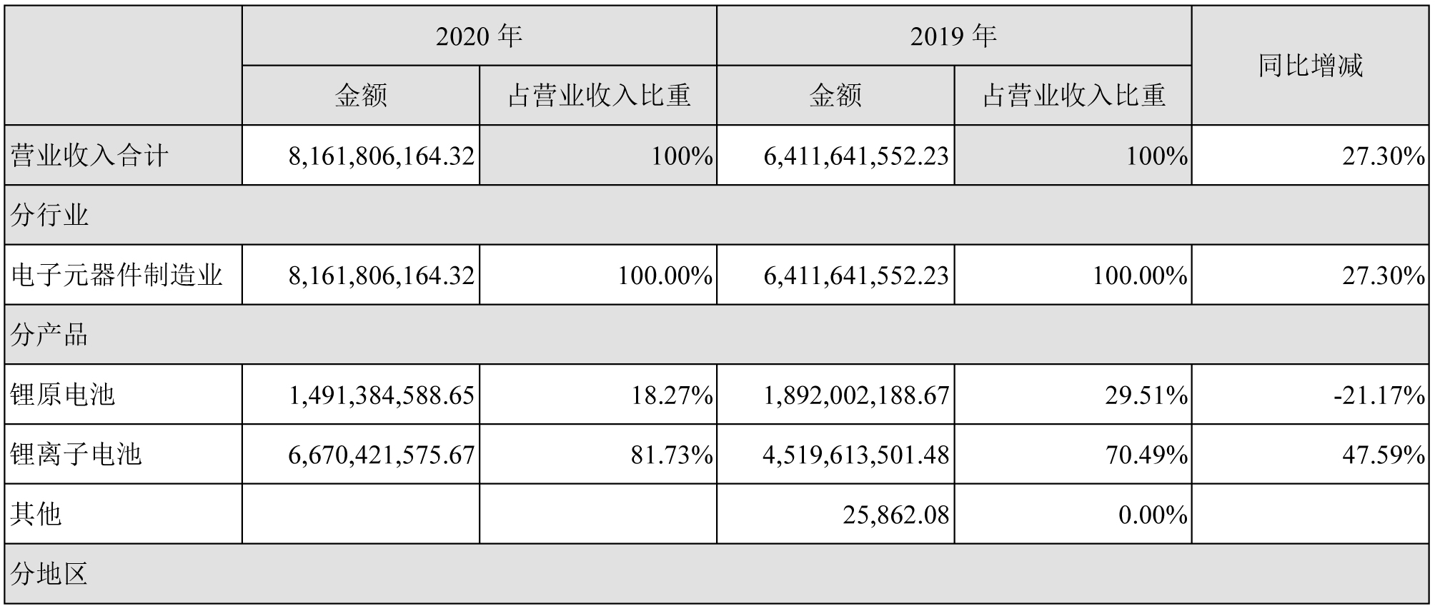 億緯鋰能,鋰離子電池,動力電池,儲能電池