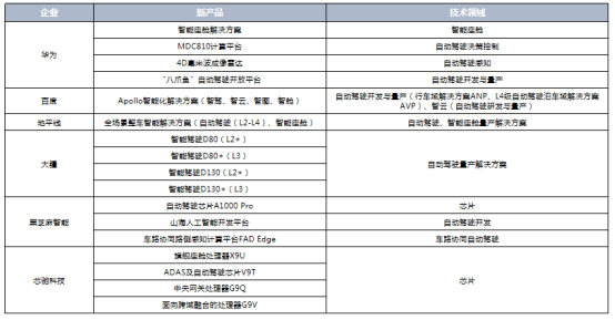 智能網聯汽車供應鏈變革風起 各鏈條企業開啟全面合作