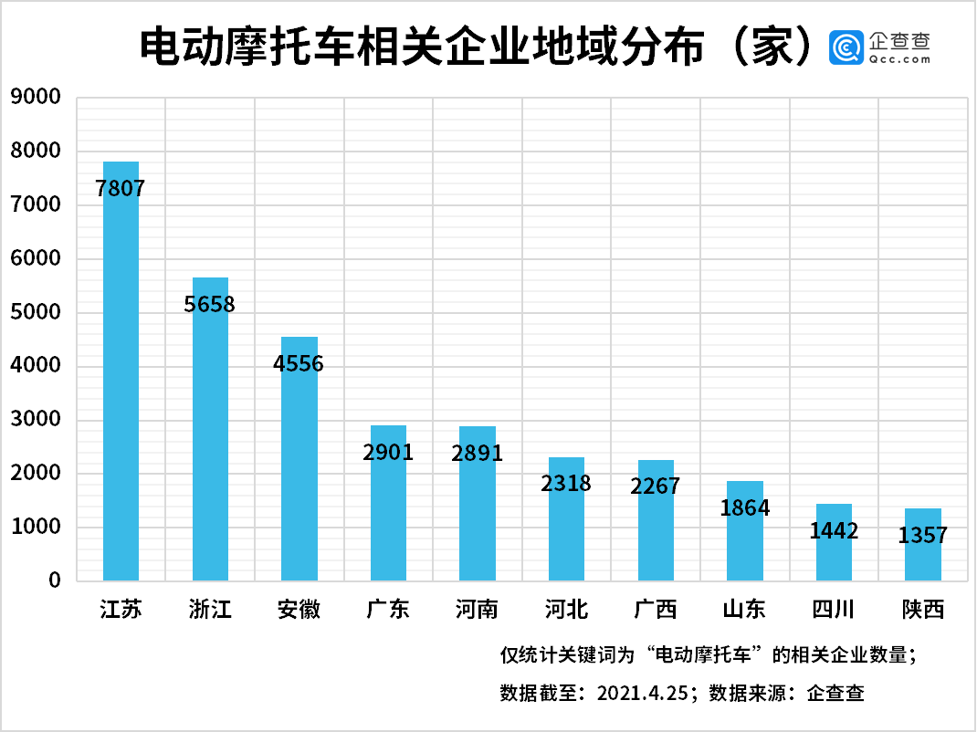 我國電動摩托車相關企業共4.37萬家 江浙皖最多