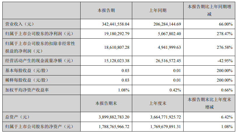 湘潭電化主要會計數據和財務指標(單位:元) 湘潭電化主要會計數據和財務指標(單位:元)