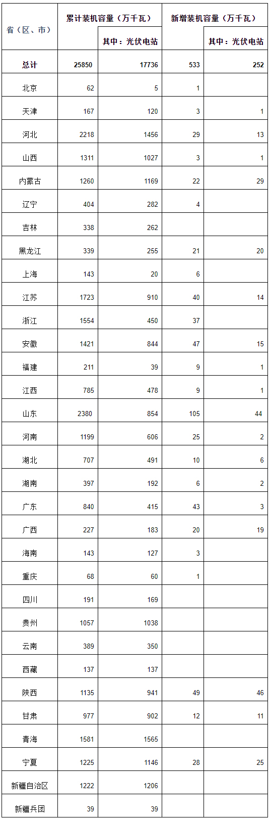 國家能源局:一季度全國光伏發電累計裝機25850萬千瓦 國家能源局:一季度全國光伏發電累計裝機25850萬千瓦
