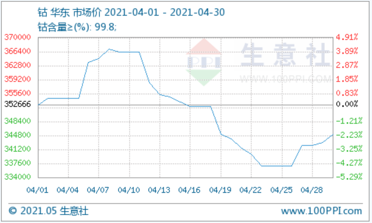 產(chǎn)業(yè)鏈陰霾不斷，鈷市行情能否止跌？