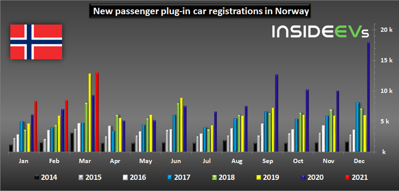 3月全球新能源車市銷量公布 中德英法漲幅達三位數