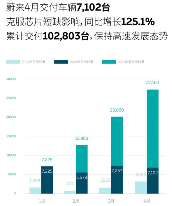 造車新勢力們公布4月交付量 造車新勢力們公布4月交付量