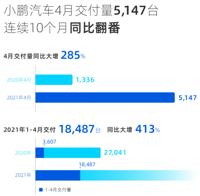 造車新勢力們公布4月交付量 造車新勢力們公布4月交付量