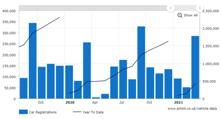 英國汽車銷量(圖片來源:SMMT) 英國汽車銷量(圖片來源:SMMT)