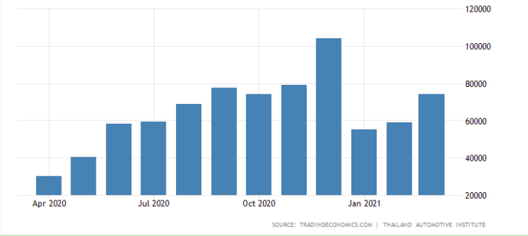 2020年4月至2021年3月泰國各月汽車銷量(圖片來源:泰國汽車協(xié)會) 2020年4月至2021年3月泰國各月汽車銷量(圖片來源:泰國汽車協(xié)會)