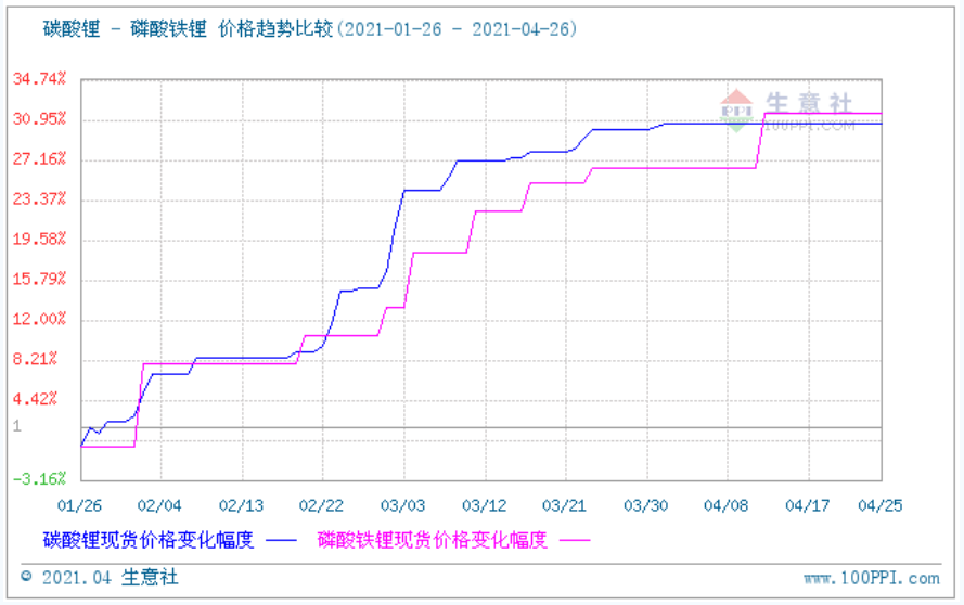 碳酸鋰與磷酸鐵鋰價(jià)格走勢比較圖