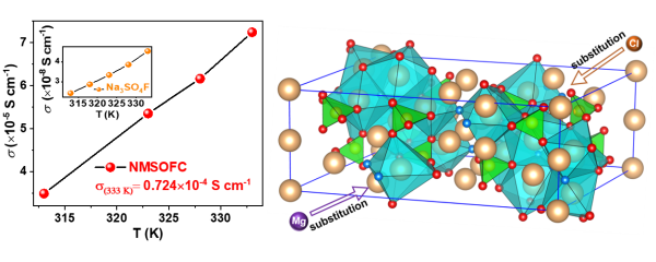 圖3.Mg、Cl共摻雜的氟化硫酸鹽Na3SO4F作為氟系（富鈉）反鈣鈦礦型固態電解質及其鈉基固態電池的性能