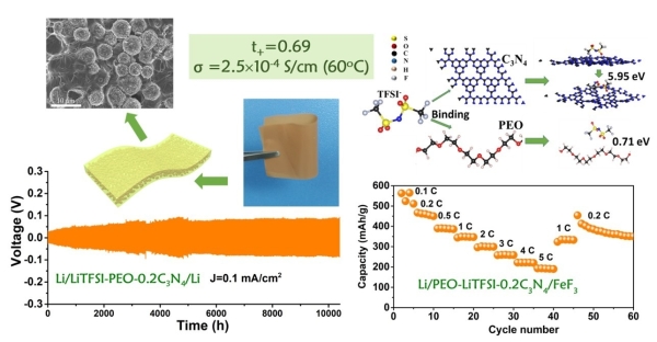 圖1.碳氮微球堆垛增強的聚合物電解質及其構造的轉換型鋰/氟化鐵全固態電池