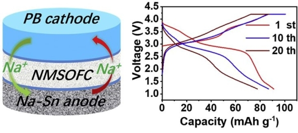 圖3.Mg、Cl共摻雜的氟化硫酸鹽Na3SO4F作為氟系（富鈉）反鈣鈦礦型固態電解質及其鈉基固態電池的性能